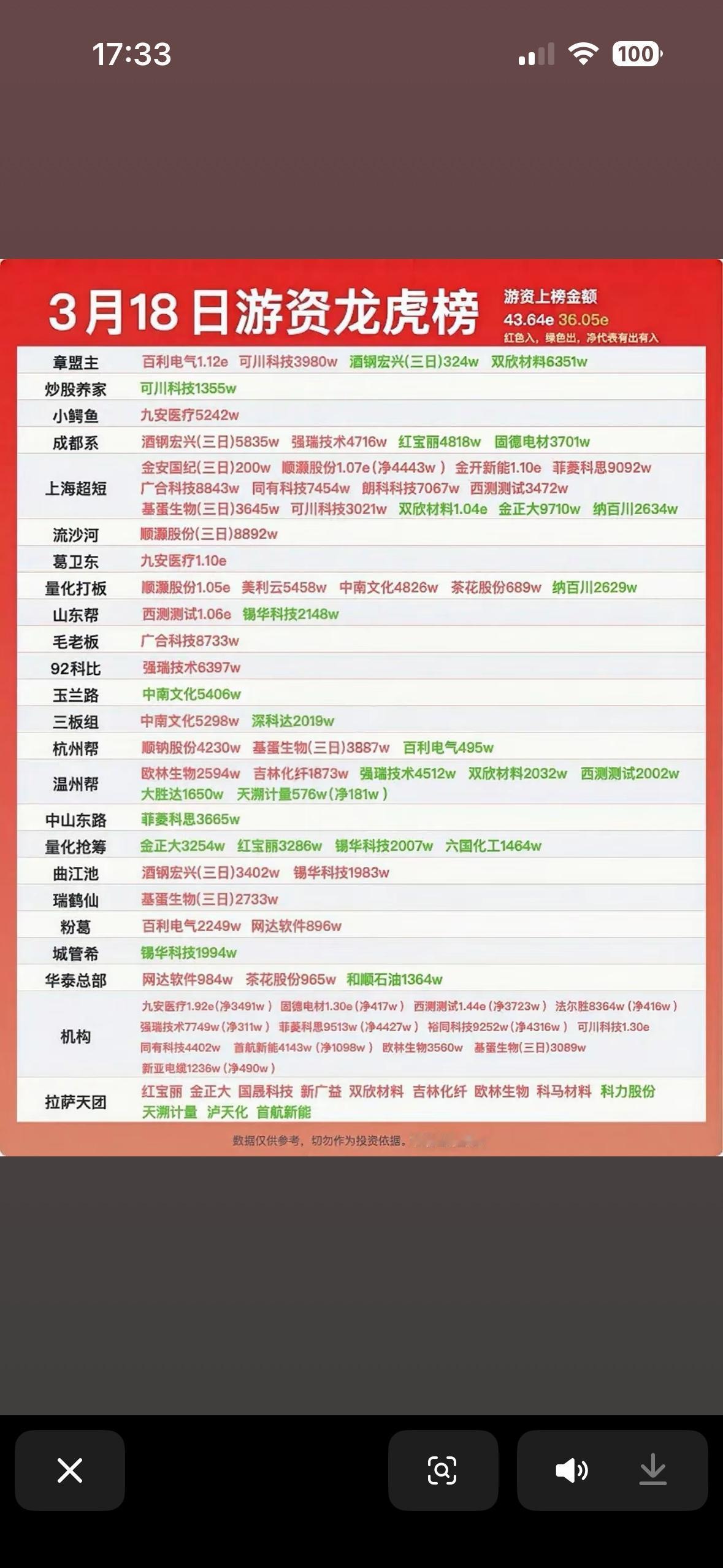 3月18日游资龙虎榜分析，揭秘资金流向！3月18日的游资龙虎榜有不少看点。先