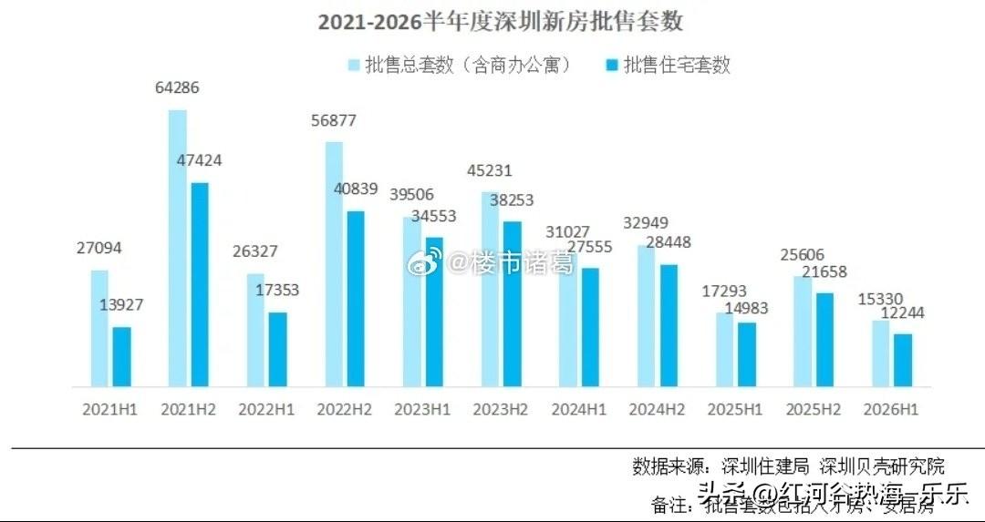 深圳楼市，比放松核心区限购更有后劲的，是新房供应持续收缩。贝壳统计的口径：2