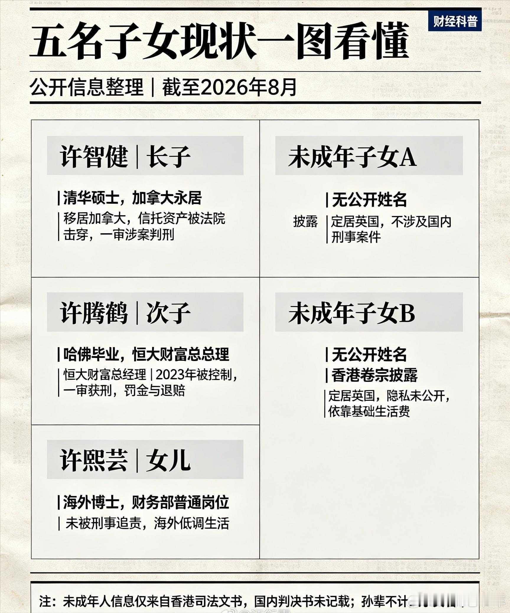 许家印儿子结局因果报应，涉事其中者，没有一个是无辜的——“人生这条路，每走