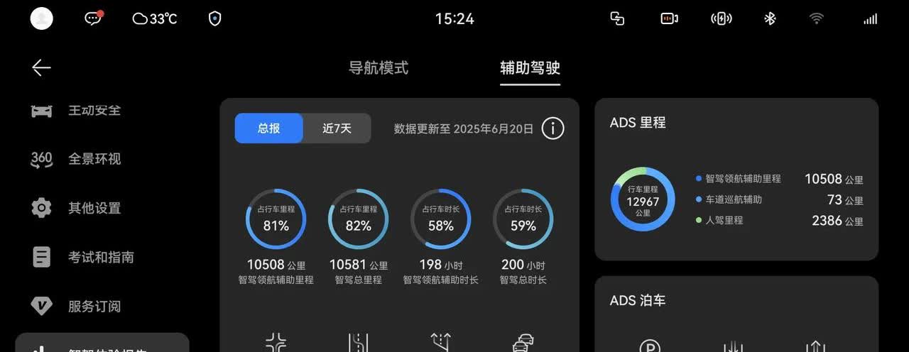 鸿蒙智行ADS3和小艺同学经常干架目前用车8个月，行程13,000公里，
