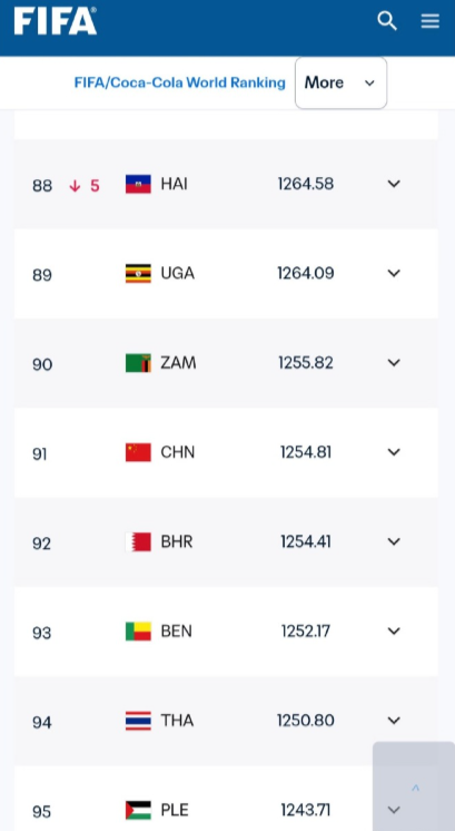 看了下FIFA排名，国足目前排名91，日本排17，韩国32。国足历史最高是1
