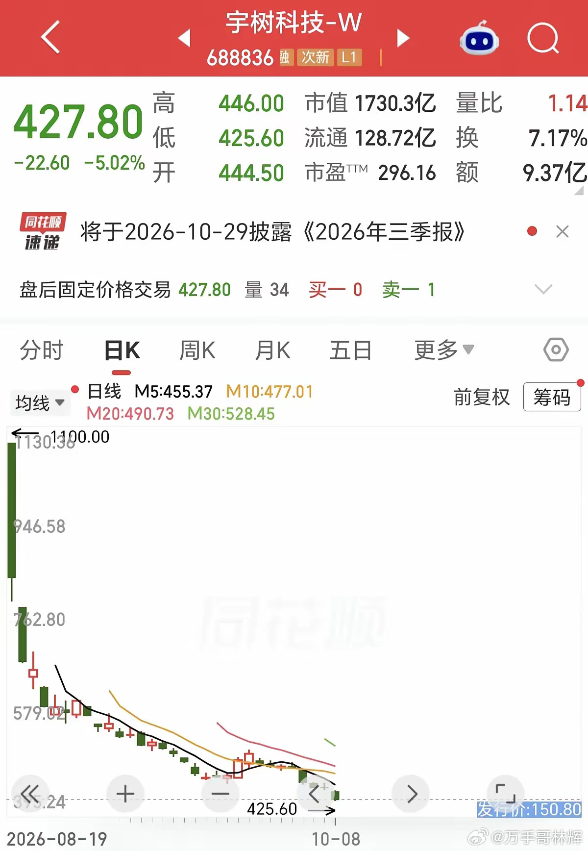 宇树科技又双叒叕创新低了从上市当天最高点1100元一路下跌，到现在的427元，跌