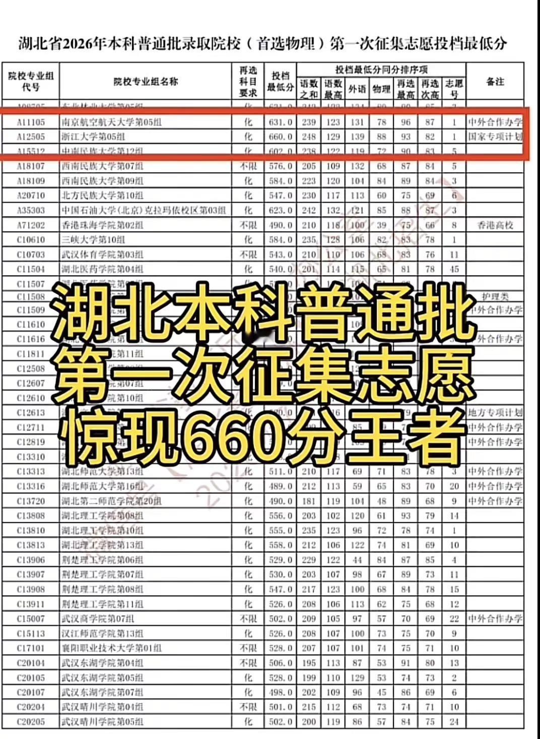 湖北2026本科征集志愿投档线公布！湖北2026本科征集志愿投档线公布！南航63