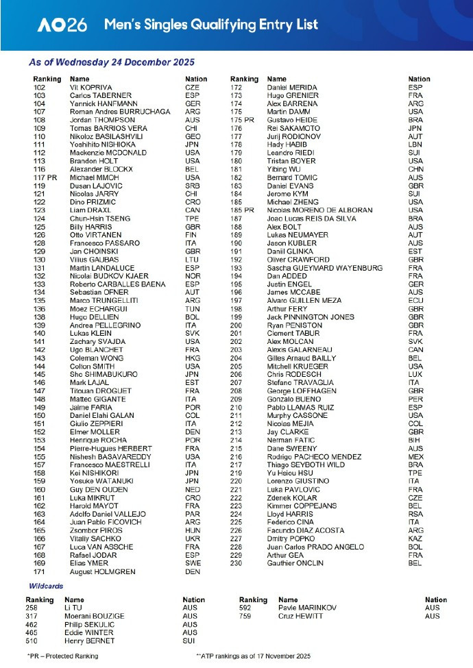 2026澳网资格赛名单公布北京时间12月24日，2026澳大利亚网球公开赛单打