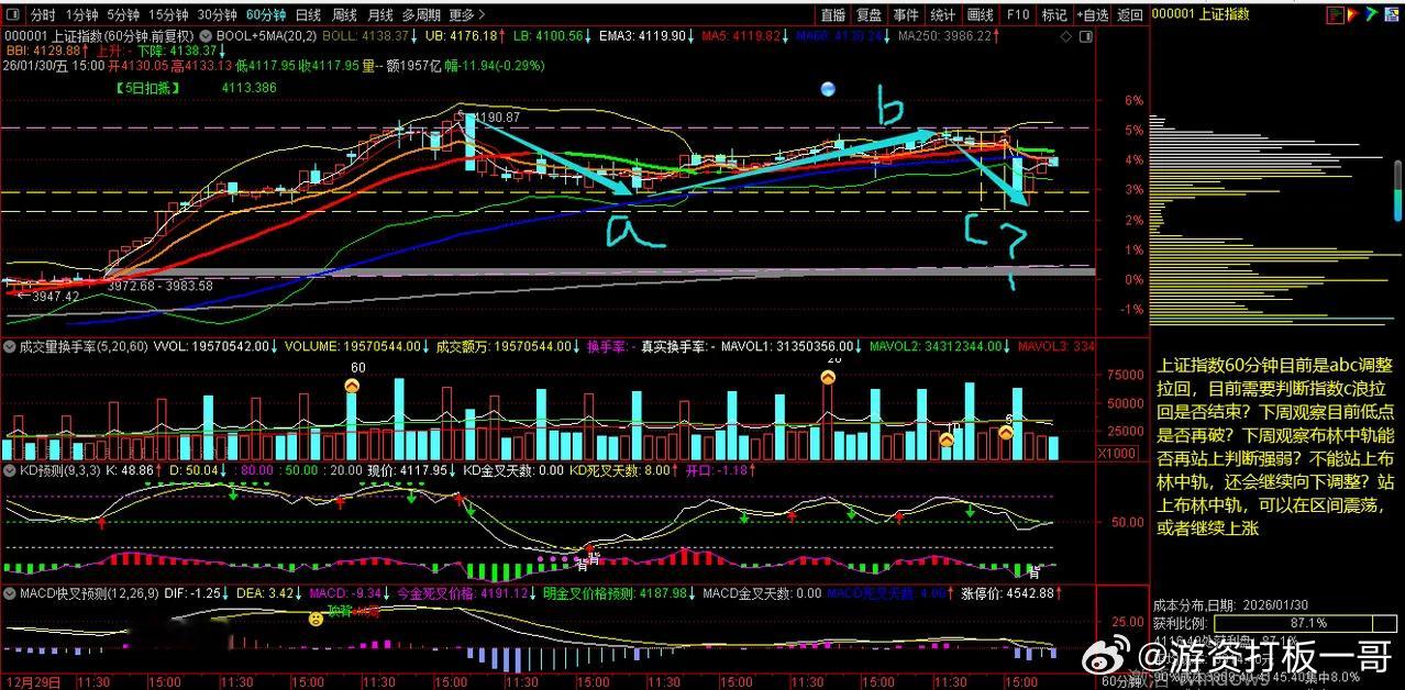 上证指数(sh000001)2026.1.31日周复盘，上证指数月线1月增量（相