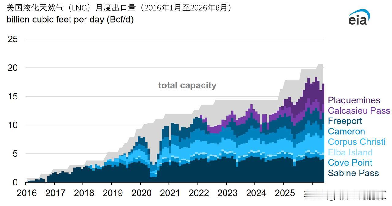 2026年上半年美国液化天然气出口因产能提升增长23%据EIA《天然气月