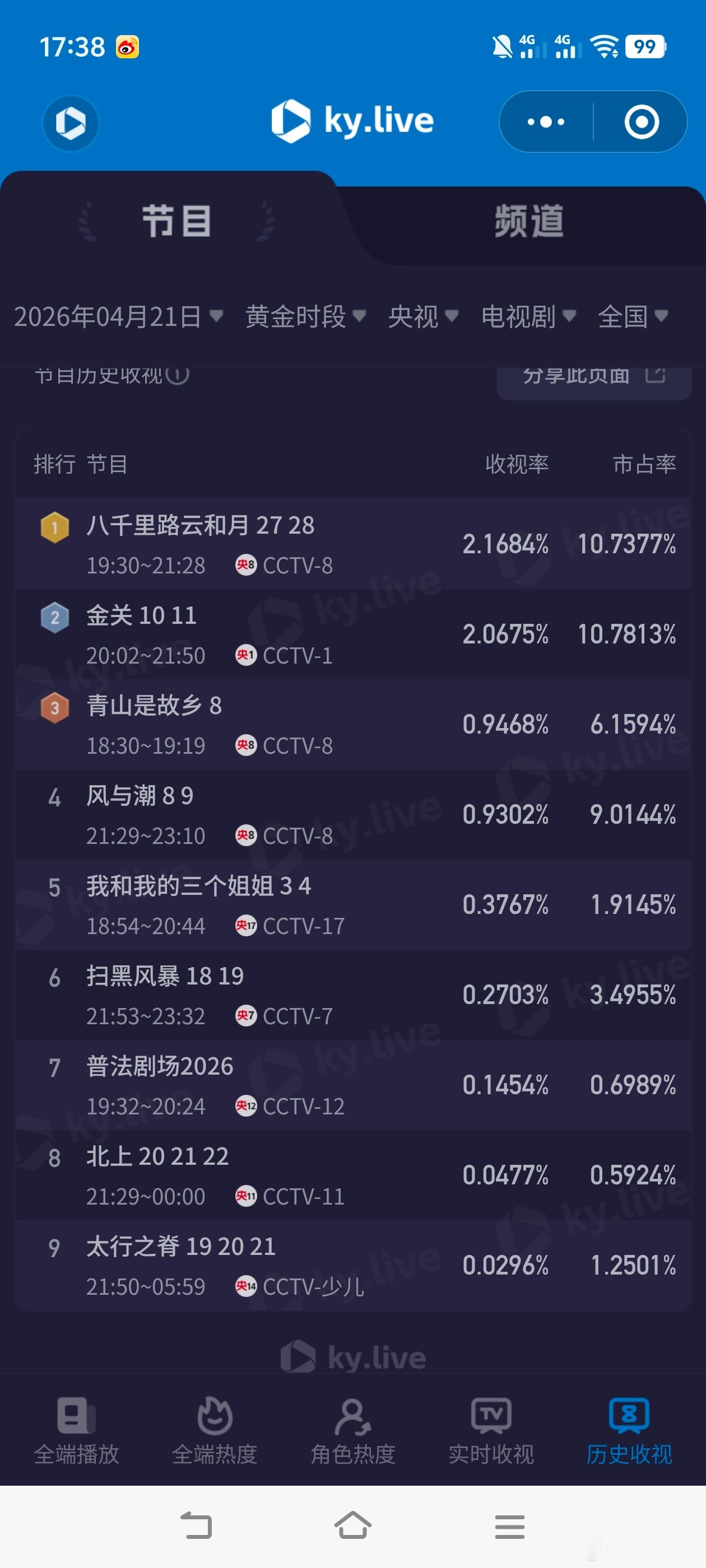 蜜语纪4月21日cvb收视日报！《蜜语纪》突破0.7金关3.366，酷云2.0