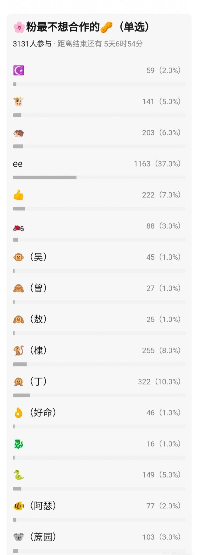 花粉最不想合作的男演员成毅、丁禹兮、王鹤棣断层领先群众的眼光是雪亮的😂