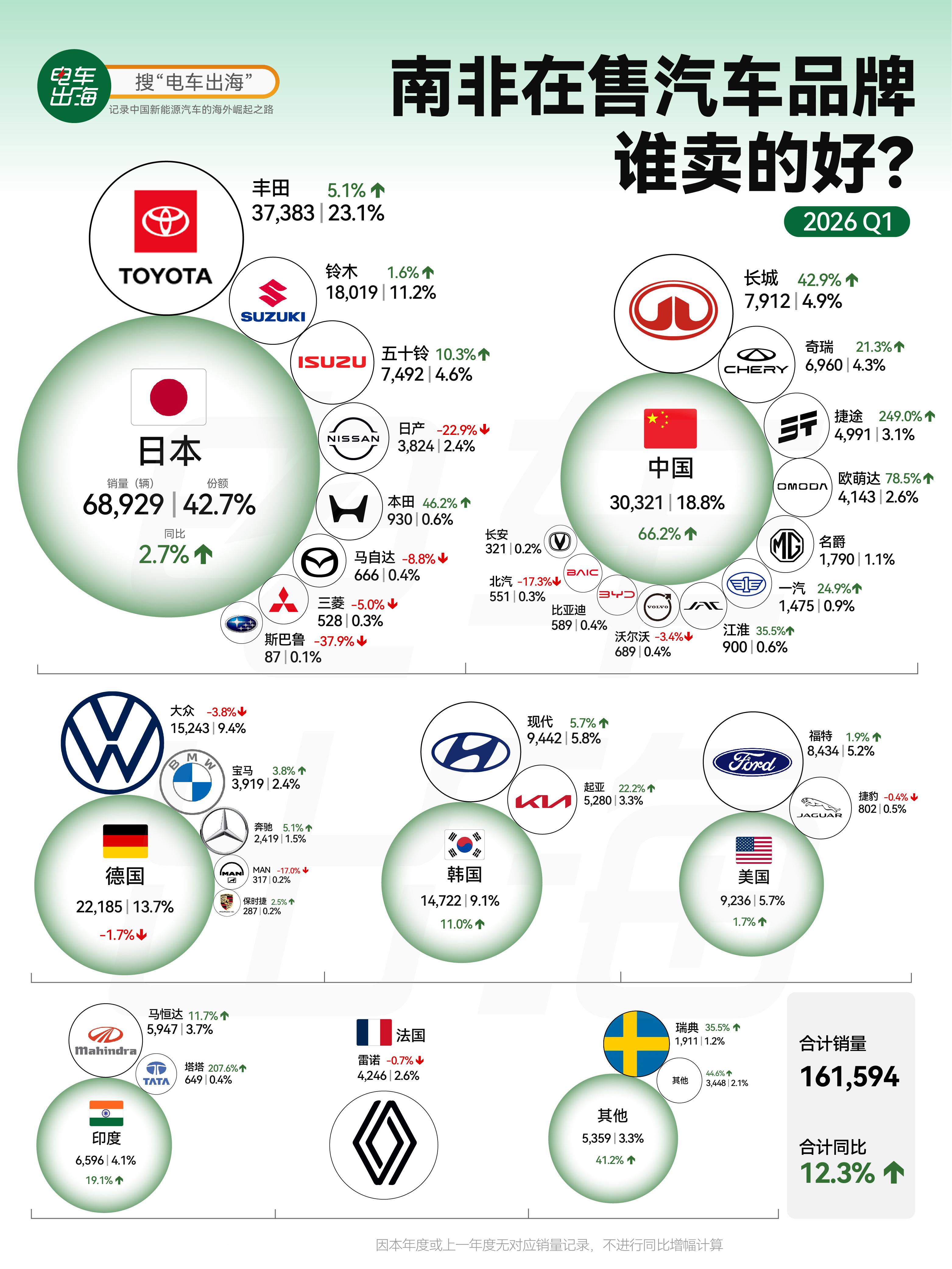【南非人买车，越来越认中国品牌】南非一季度新车卖了16.2万辆，同比增长12.3