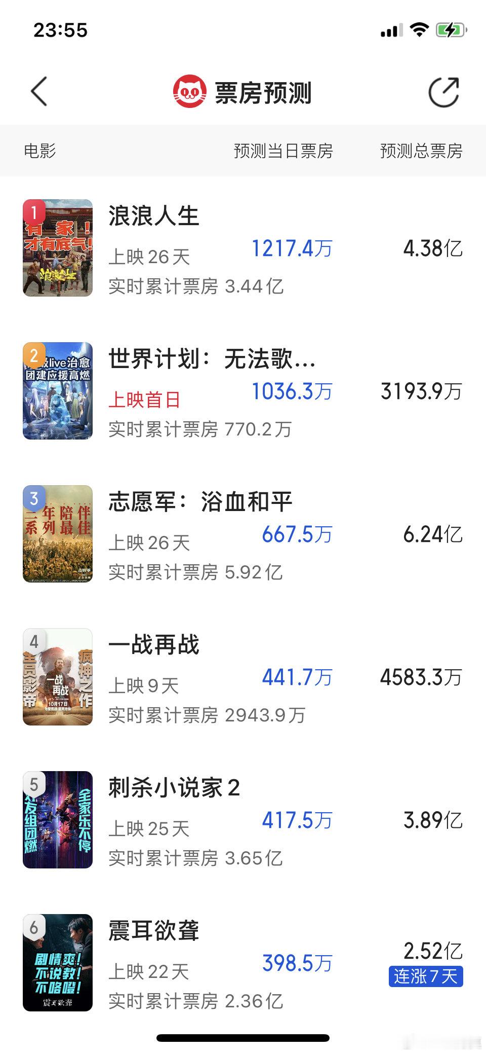 看了一下明天上映影片的票房预测。《浪浪人生》依旧排名第一。明天上映四部新片，没一