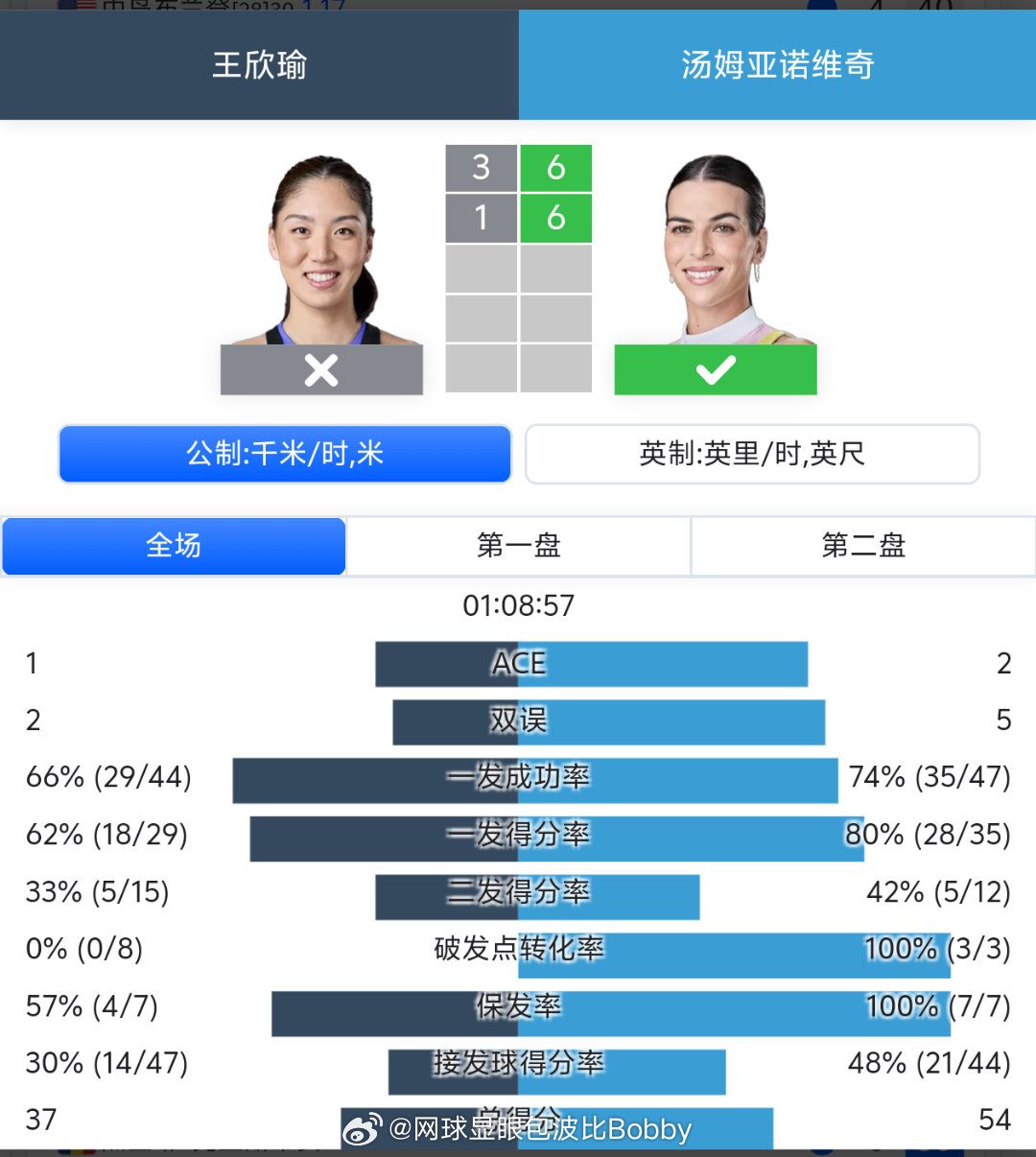 王欣瑜爆冷出局WTA1000印第安维尔斯站第二轮，汤姆贾诺维奇6-36-1击败