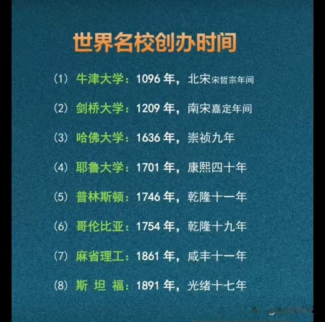 世界著名大学创办时是中国历史的什么时代？世界百强高校全球第一大学世界大学名录