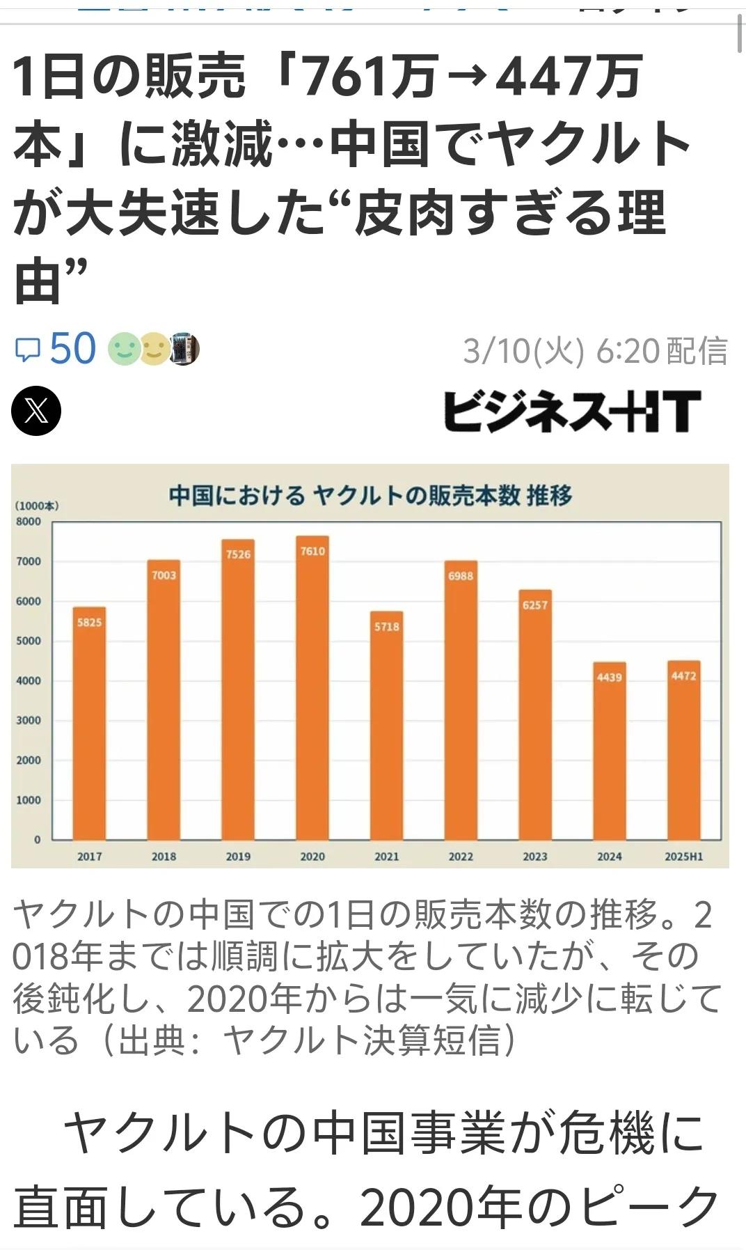日本媒体报道说，中国人不买养乐多了。最高的时候2020年，中国一天能卖761万瓶