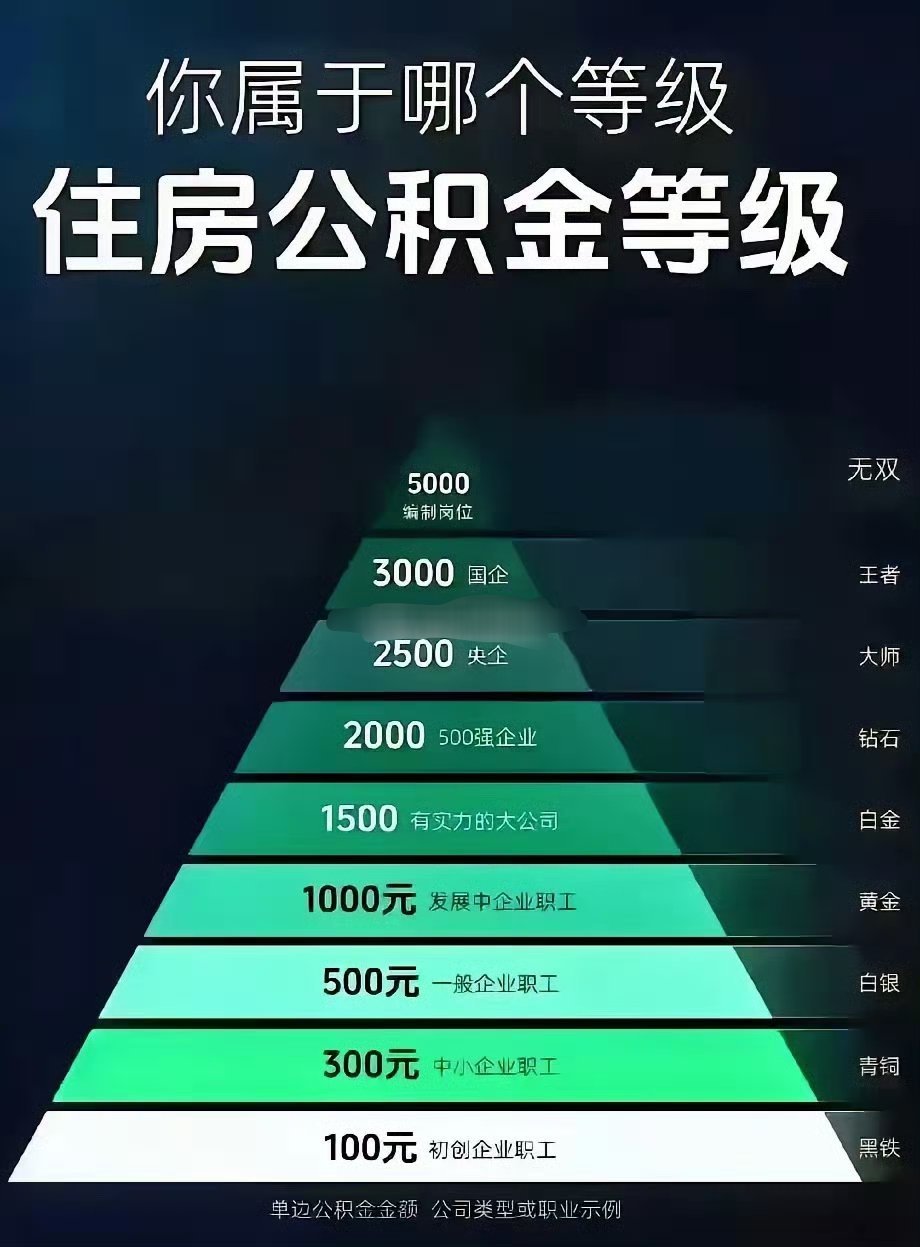 你属于哪个阶段的住房公积金？​​​