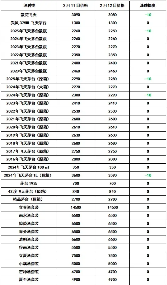 跌跌跌! 全线! 2025年2月12日 - 飞天茅台和生肖酒每日行情价格