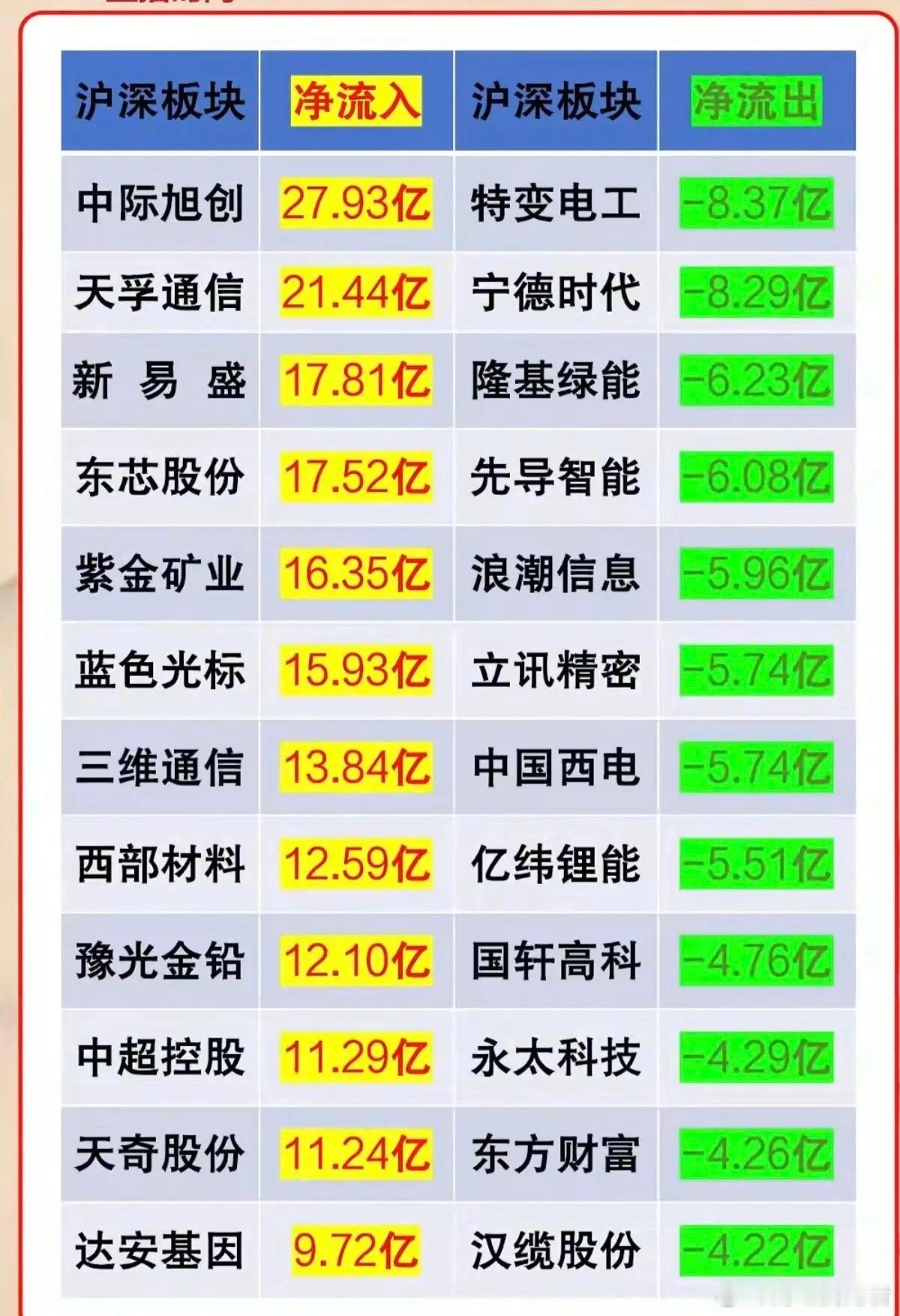 1.27周二人气股热榜+主力资金抢筹榜1.黄金白银+有色冶炼2.卫星通信