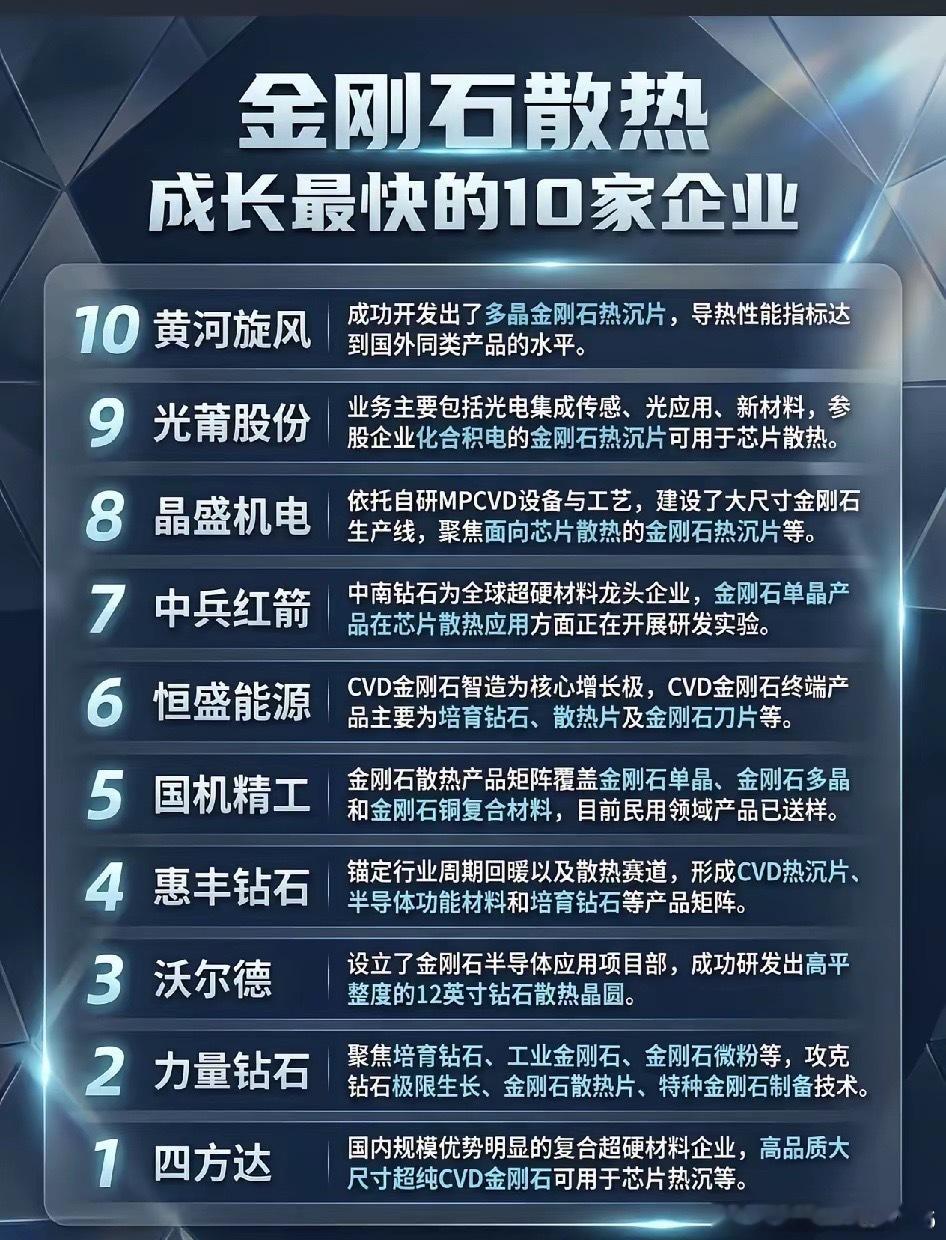 “金刚石散热”接棒“石墨烯”？芯片暴增500W功耗催生新风口，这10家企业正在闷