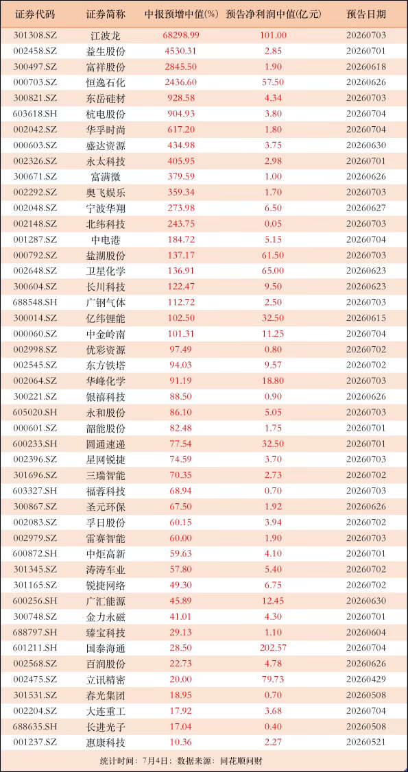 中报预告渐多！有公司业绩预增中值达68298.99%，35家公司业绩大增50%以