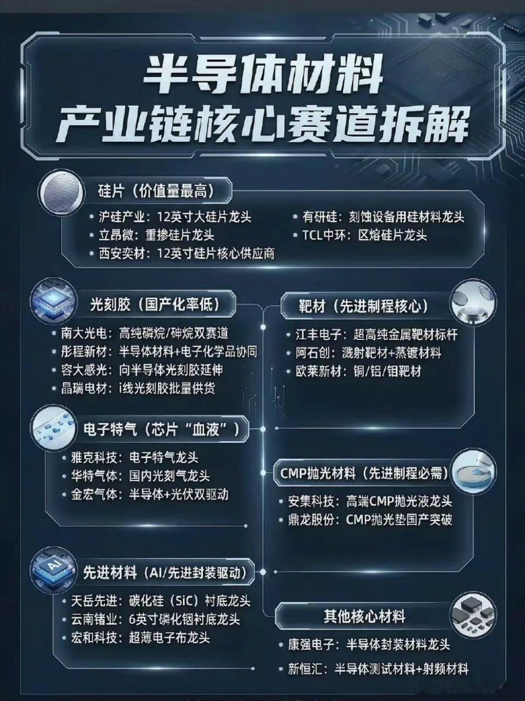 半导体产业链可复杂啦。上游是支撑产业，像半导体材料和设备。材料里有硅片、光刻胶等