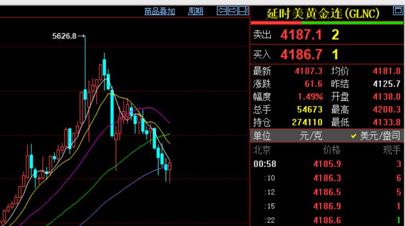 经过四周下跌以后，刚刚过去的一周，国际金价止跌回升，迎来反弹上涨行情。