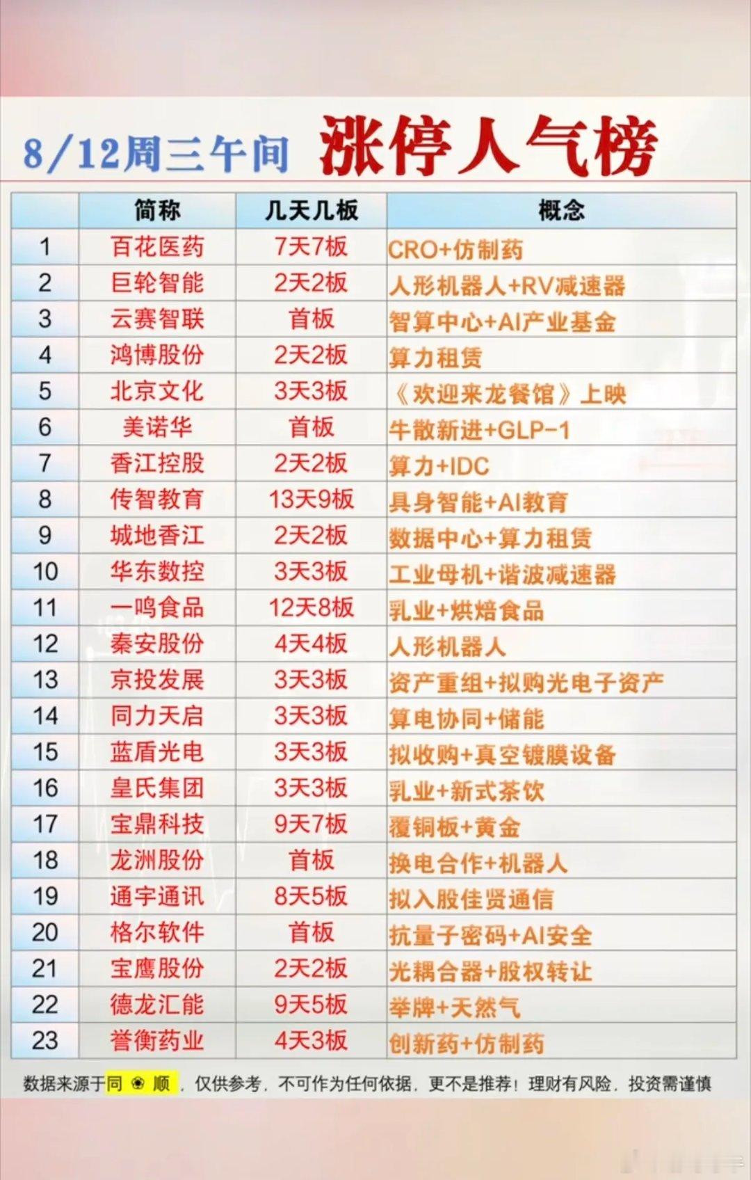 8.12周三涨停板股票+人气热度榜！1.CRO创新药2.具身智能3.人形机器
