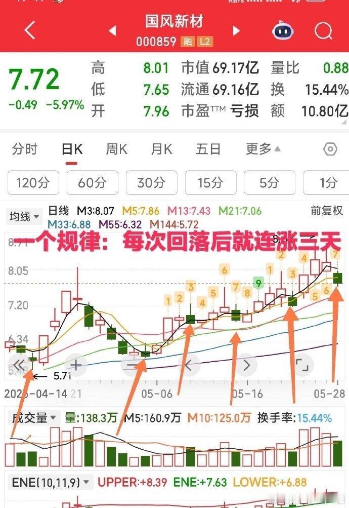 【给国风新材也给个奖状】不改初心，主力一阴三阳奖。后面赚钱只须弯腰检，遍地黄金闪