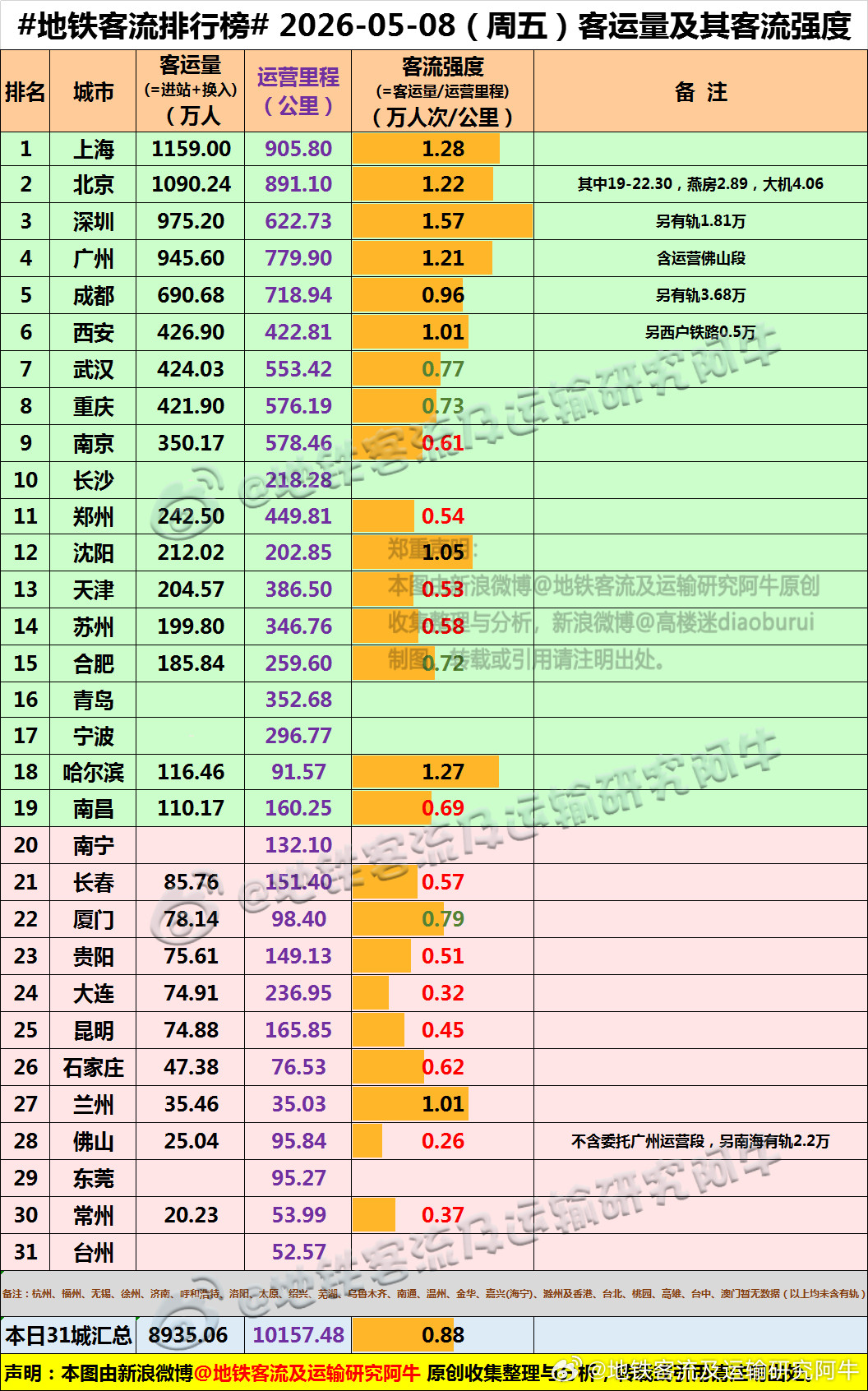 【中国城市地铁客流排行榜2026-05-08（周五，农历三月廿二，中国地铁客流