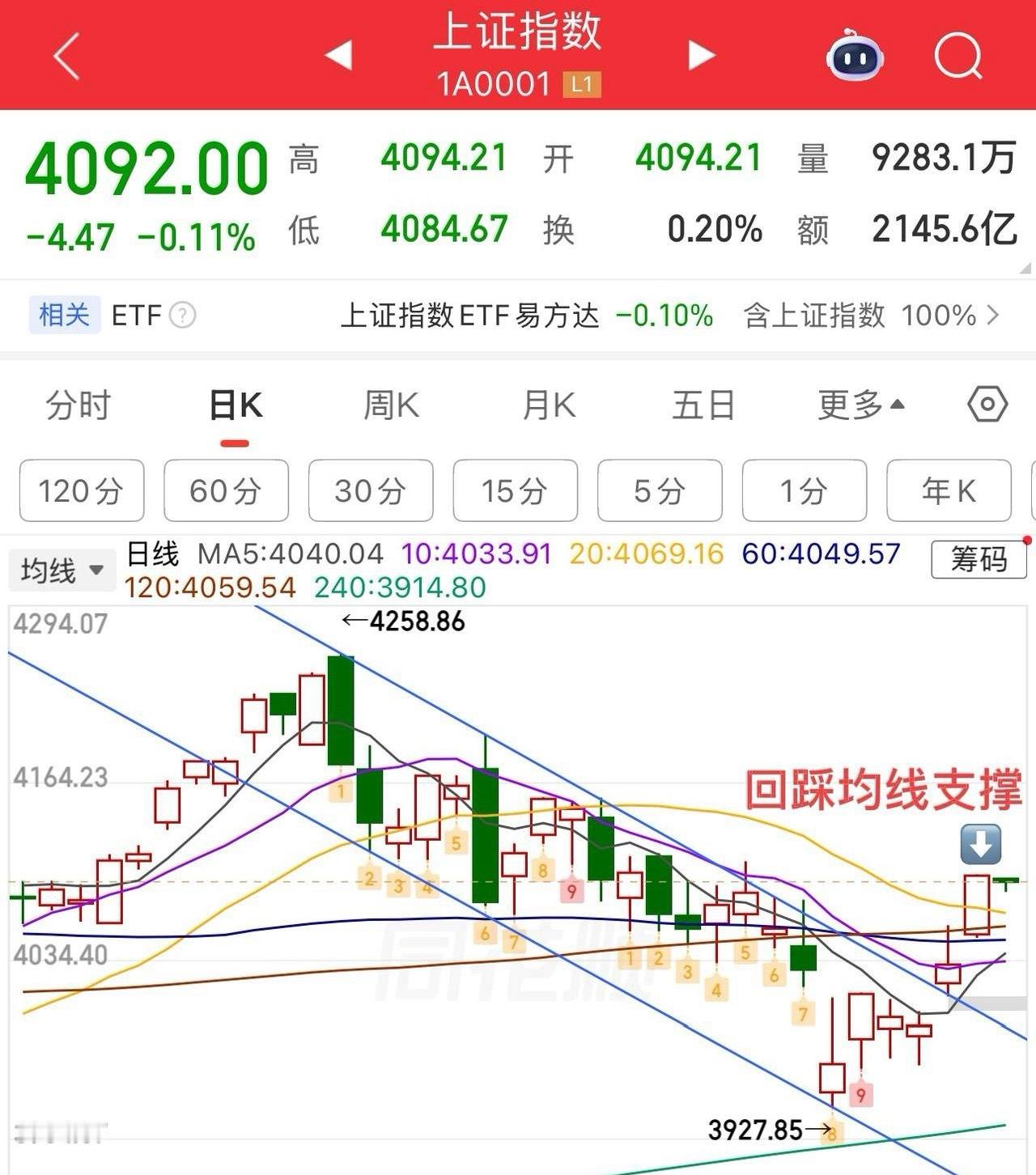 大小盘分化，上证指数弱势开局，今日总体小k线震荡整理为主，小阴小阳结构，注意5日