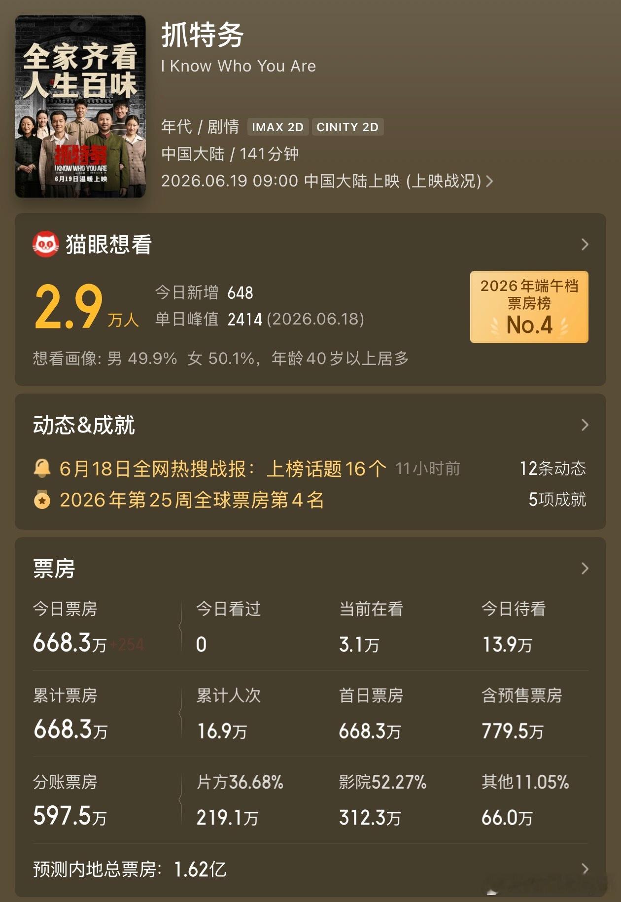 冯小刚新片《抓特务》预估票房1.62亿，感觉还在持续下滑中，不知道这个电影片方要