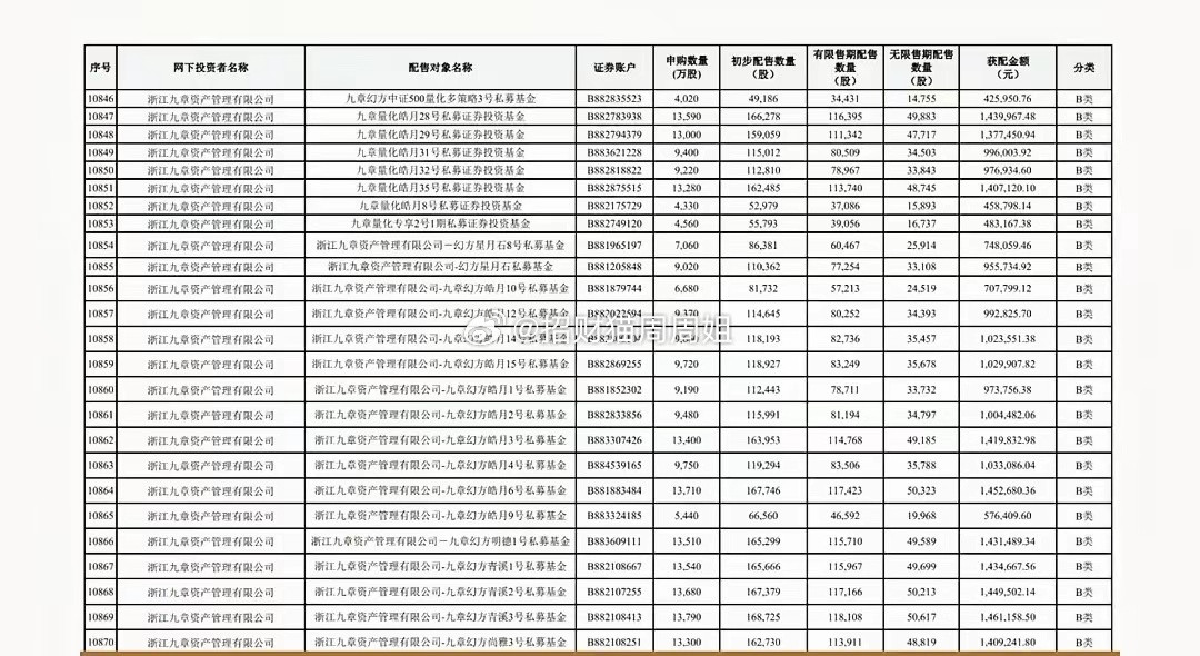 粱文峰太有钱了，花238亿巨款申购新股长鑫科技，获配2024.97万股，也是这次