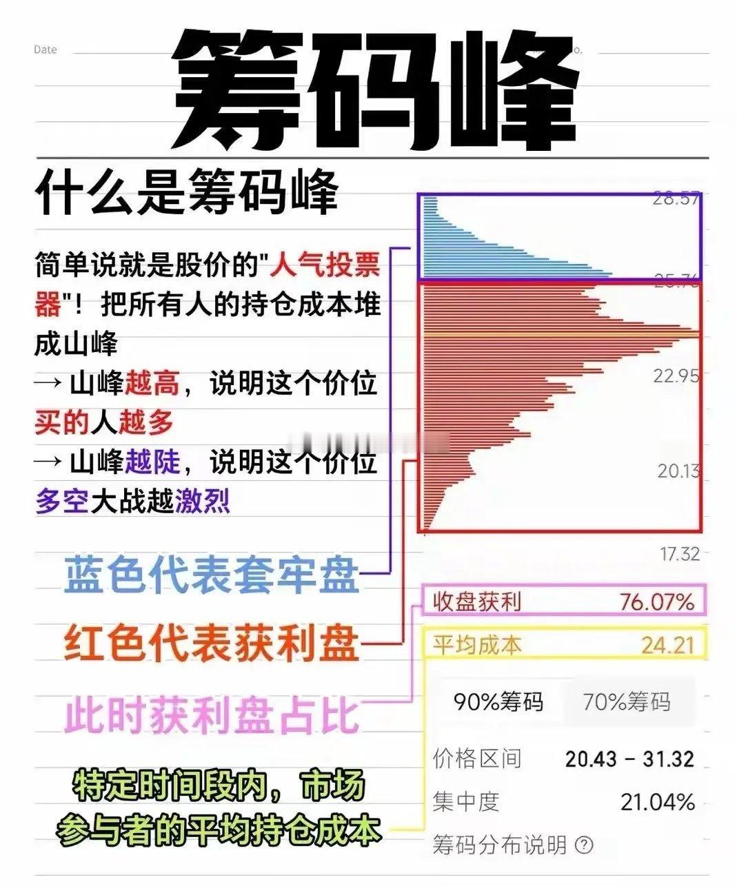 在股市里，判断主力是出货还是洗盘太重要了，而看筹码峰就能知道。K线、成交量都可能