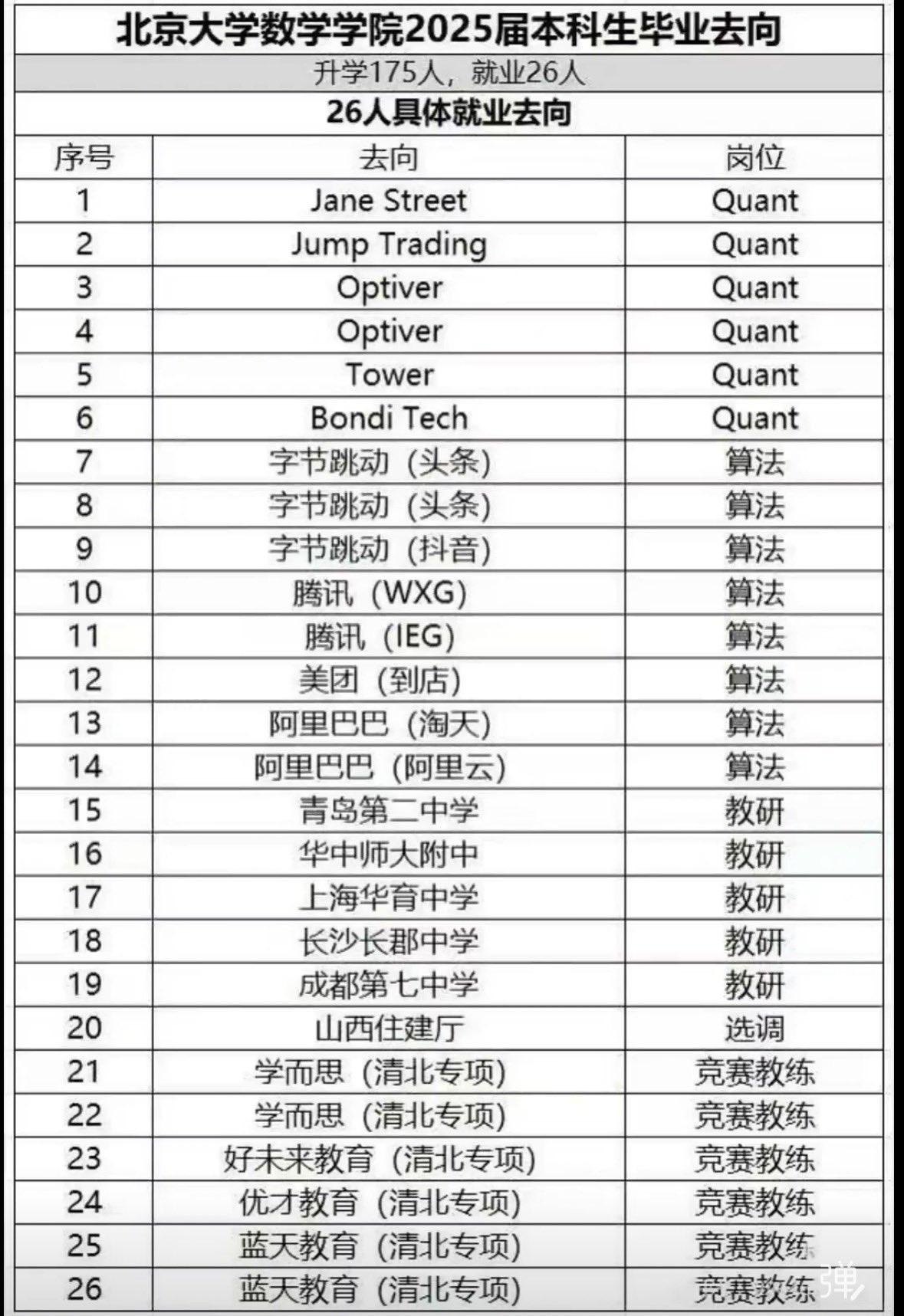 北大数院都是扫地僧级别的人物啊。全系201人有175人选择了继续深造，只有26