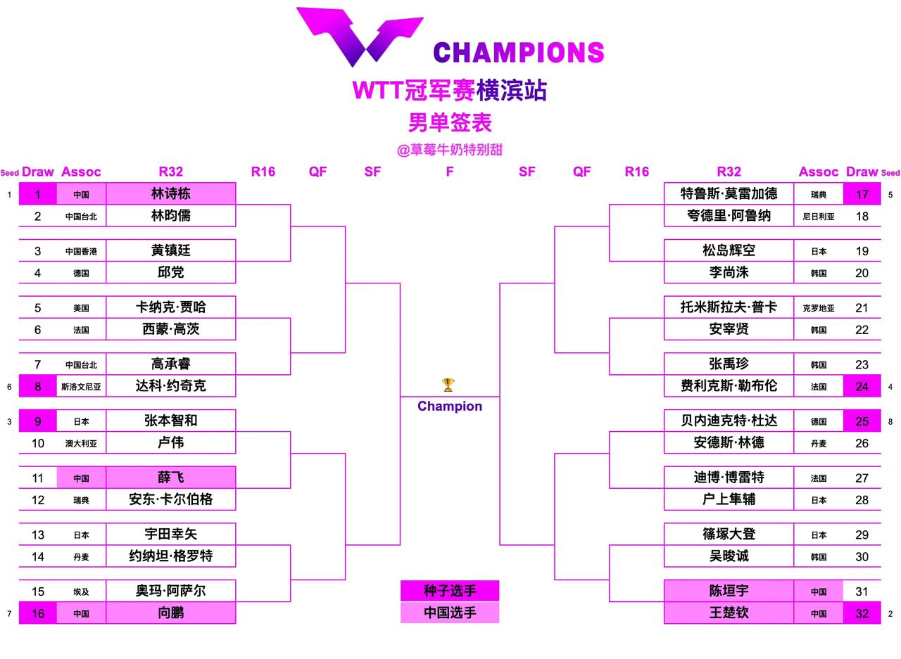【横滨冠军赛，男单签位有人欢喜有人忧】林诗栋挺过首轮即坦途，王楚钦提前预定四强