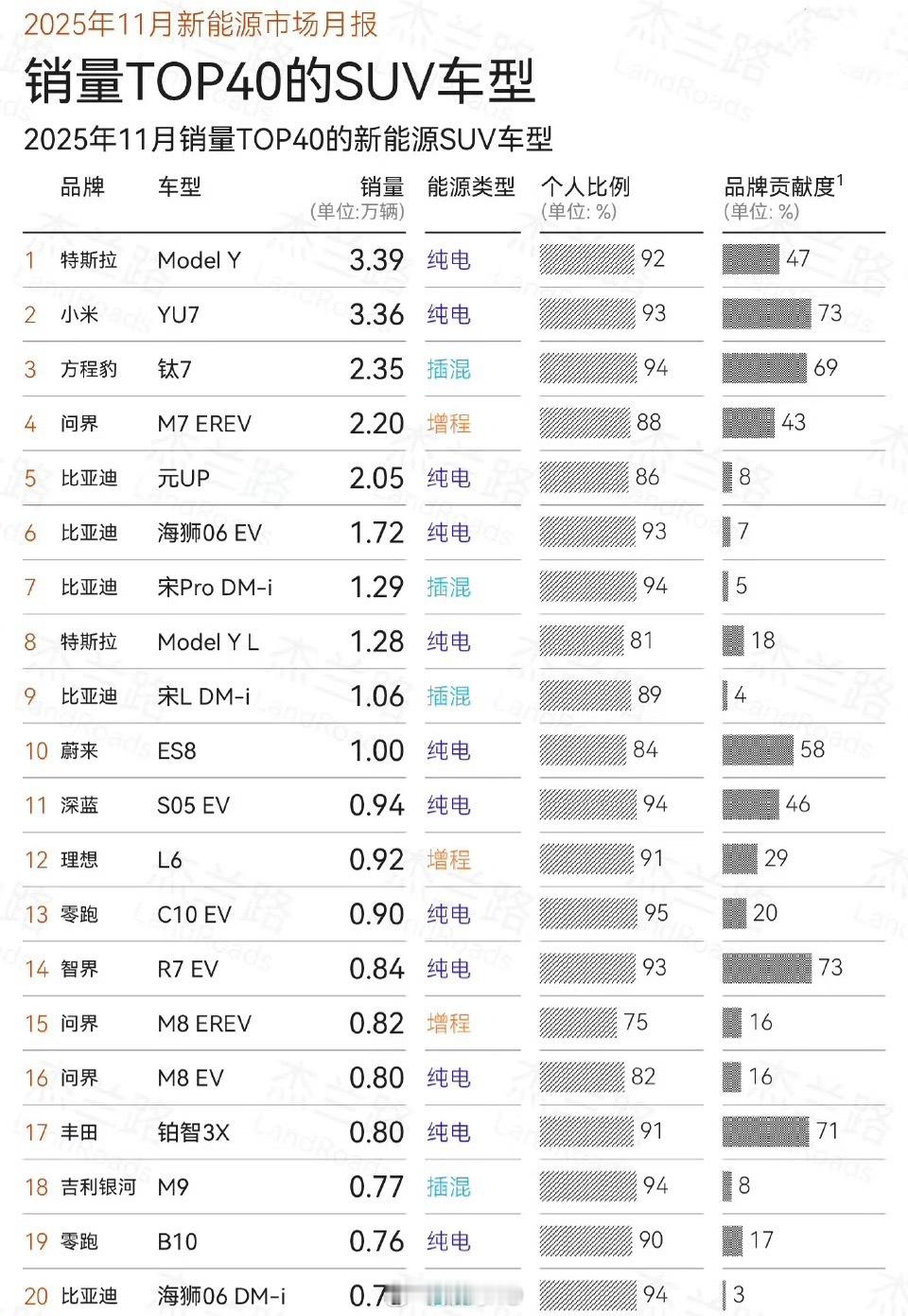 11月新能源SUV车型，小米YU7和特斯拉modelY仅差300辆，排名第二