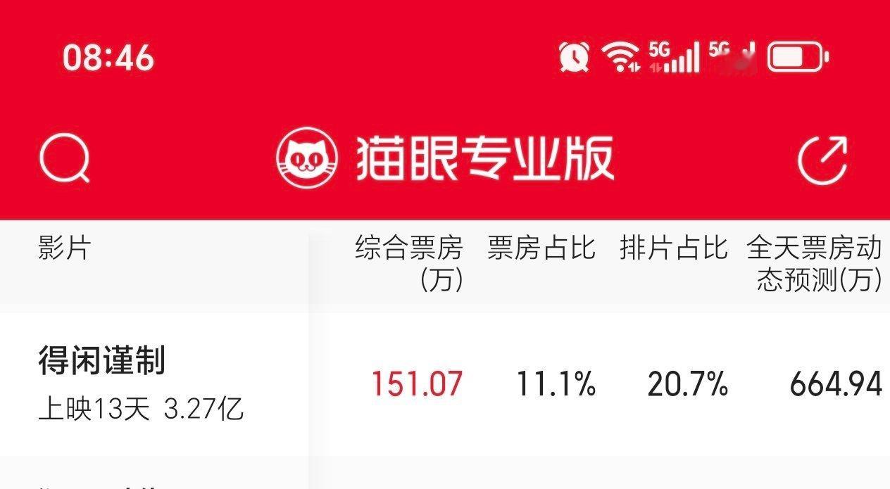 今天的票房预测后天就周末了，这两天重点还是多安利跑赢预测