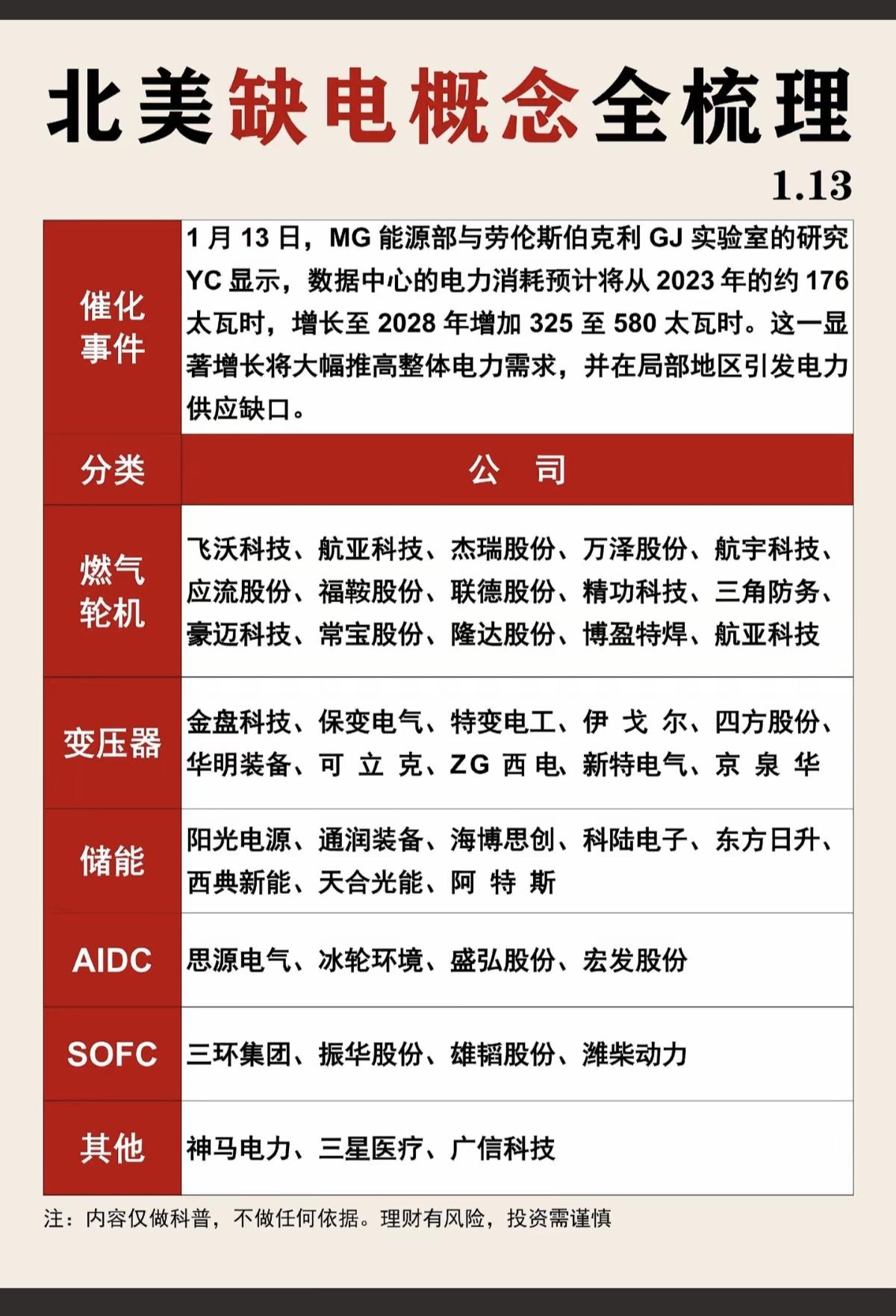 北美缺电：电力+智能电网产业链！1月13日，美国能源部报告，美国数据中心