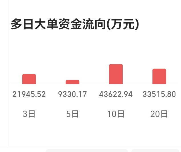如果今天是出货，有点说不过去。这段时间进场的资金，明显是主力布局，今天若出货，那