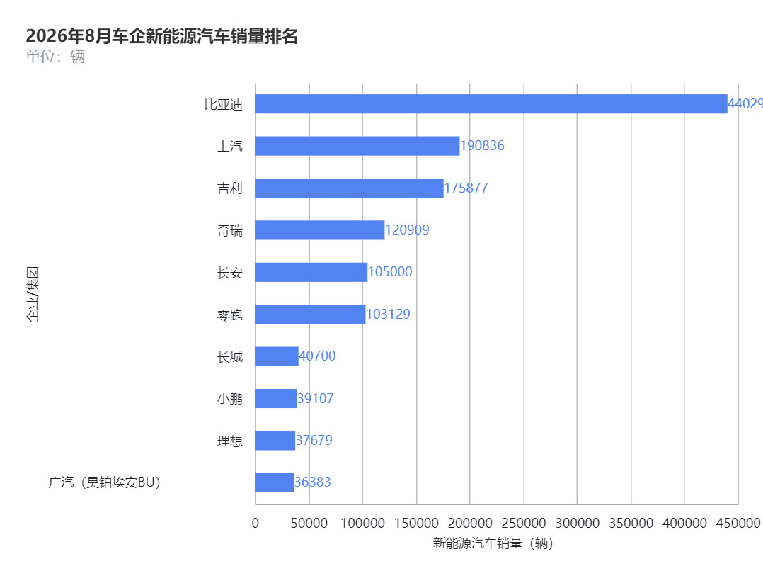 刚看了眼9月1号各家陆续放出来的8月销量，比亚迪又是“老剧本”了——单月新能源卖了44万多辆，毫无悬