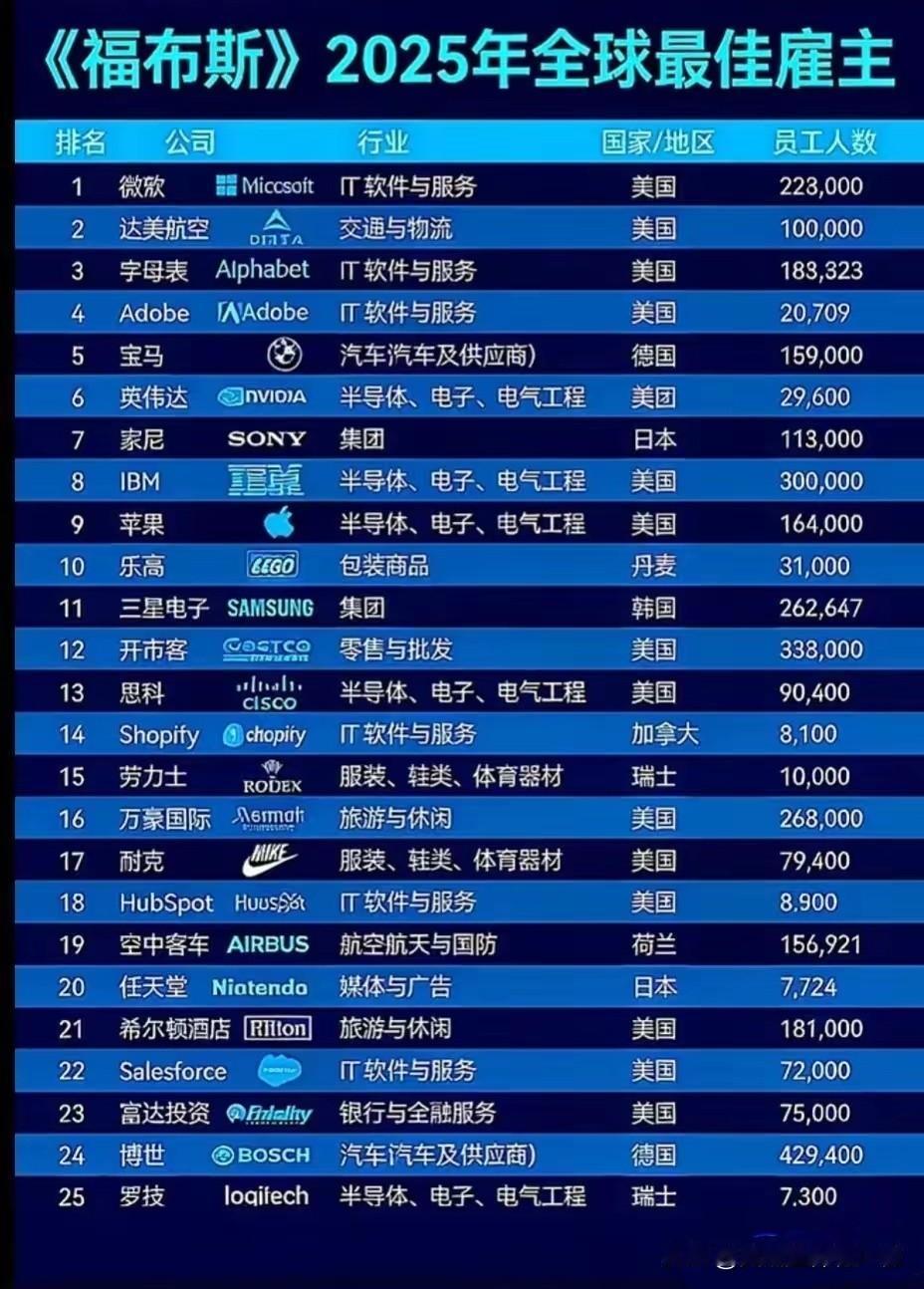 严重怀疑福布斯这个2025年最佳雇主排行榜的权威性。这上面竟然没有一个我东方的大
