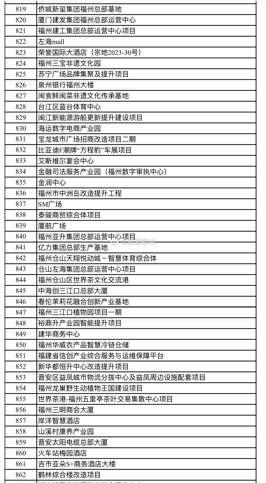 2025年福州重点项目清单中的商业中心、区域总部项目：有待开工的荣誉国际酒店、今