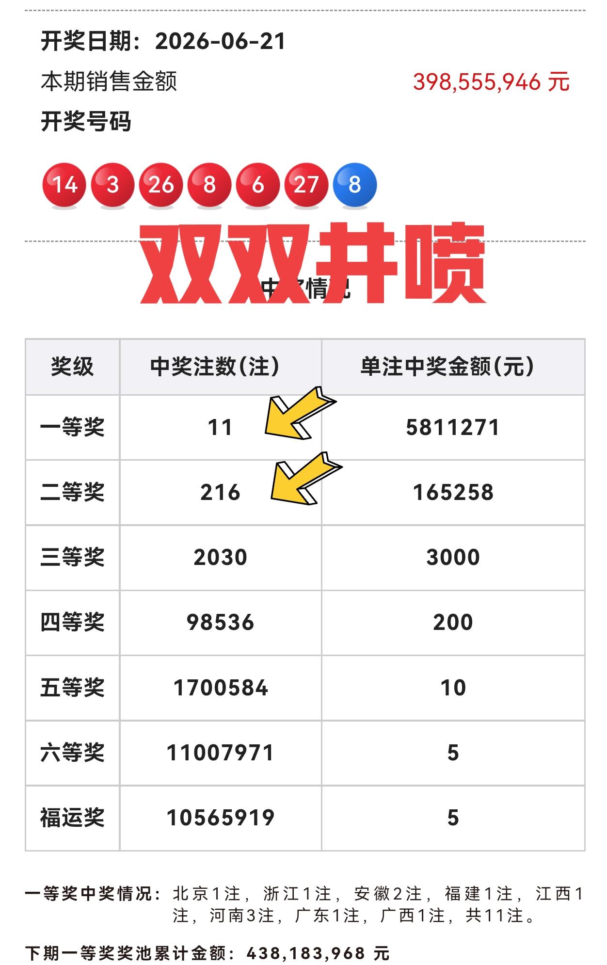 开奖直播我看了，蓝区08落下那一刻，就已经知道大奖会井喷，结果真的井喷了，尤其是