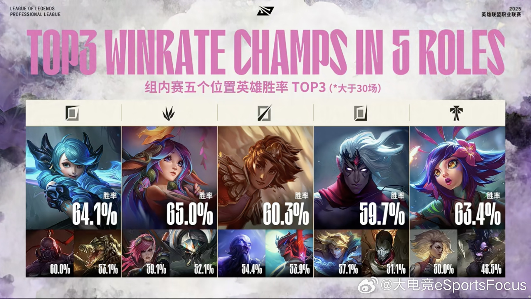 【2025LPL第二赛段WBGvsJDG】组内赛五个位置英雄胜率TOP3W