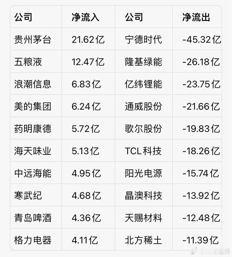 7.10周五主力资金流入流出个股榜TOP20！资金抢筹：白酒消费、跨境电商、人
