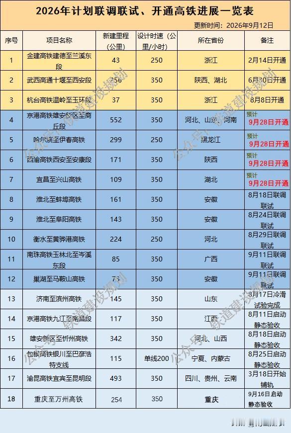 2026年国庆前夕，预计一次性开通四条高铁：雄商高铁、哈伊高铁、西康高铁、宜兴高