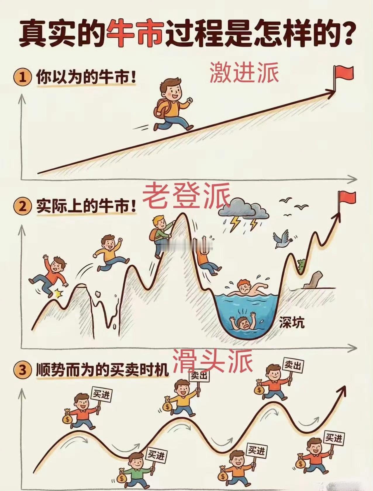 不同派系眼中的牛市：激进派，老登派，滑头派，对号入座你是属于什么派？