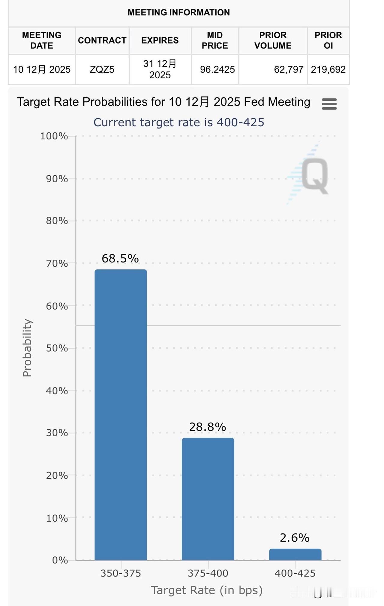 鲍威尔刚说到12月再次降息并非板上钉钉,美股比特币应声下跌。目前我看到