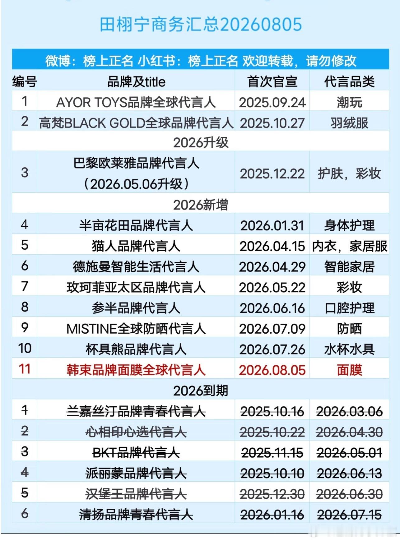 代言还在不停新增，下🌊真值钱啊