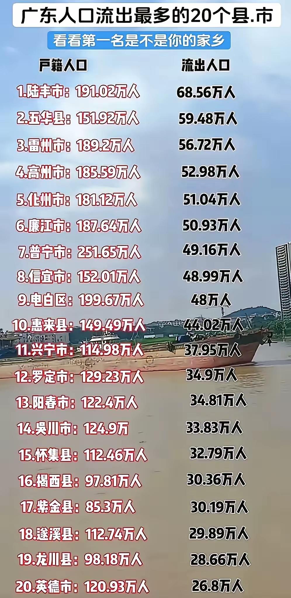 广东流出人口最多的20个县市排行，数据有参考价值。从数据来看，人口流出量多集中