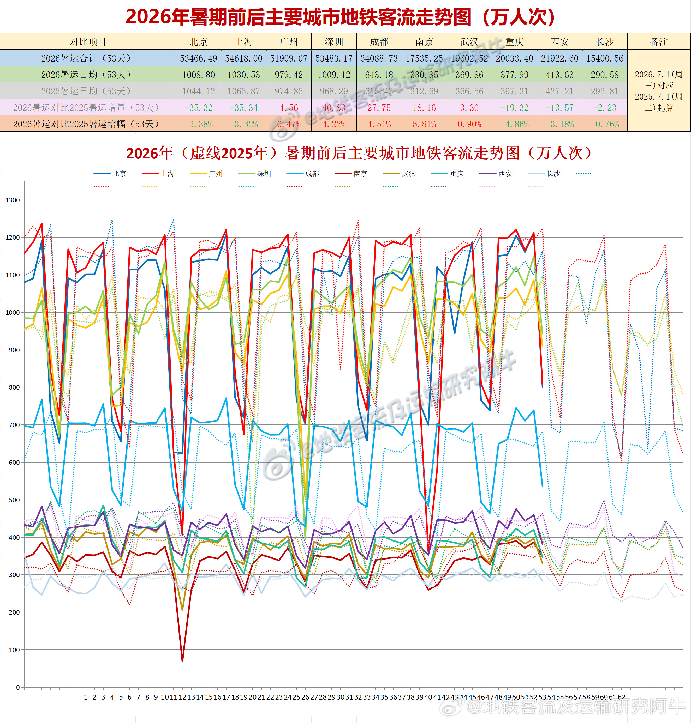 【中国城市地铁客流排行榜2026-08-22（周六，农历七月初十，中国地铁客流