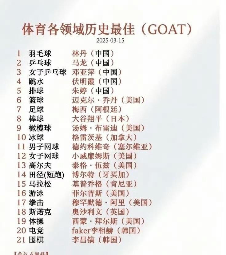 网友整理体育各领域GOAT，你赞同吗？